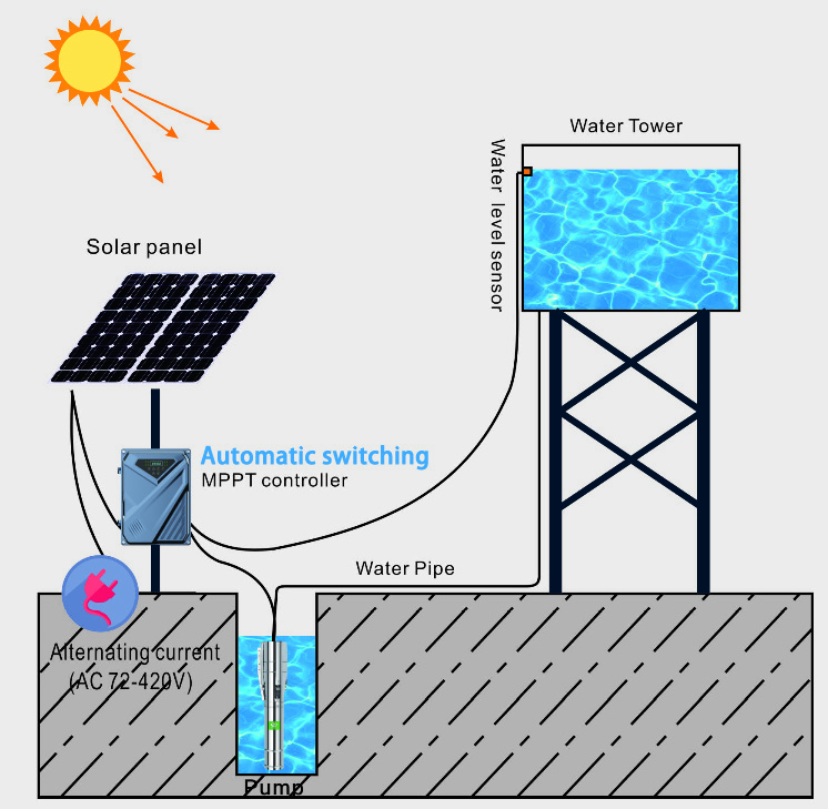 AcSolar Water Pump Manufacture - Solar Pump Controller ulasan dan harga
